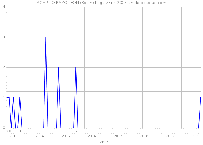 AGAPITO RAYO LEON (Spain) Page visits 2024 