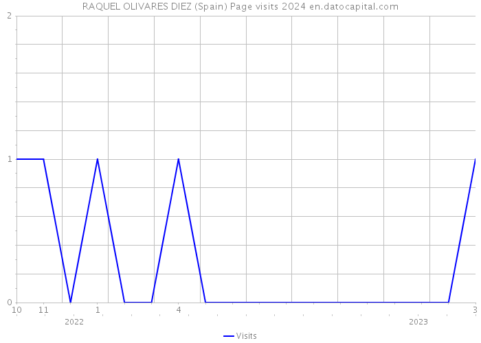 RAQUEL OLIVARES DIEZ (Spain) Page visits 2024 