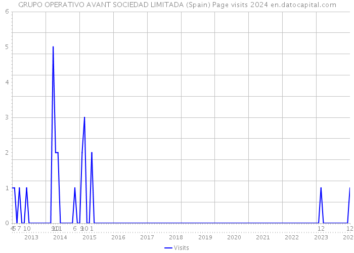 GRUPO OPERATIVO AVANT SOCIEDAD LIMITADA (Spain) Page visits 2024 