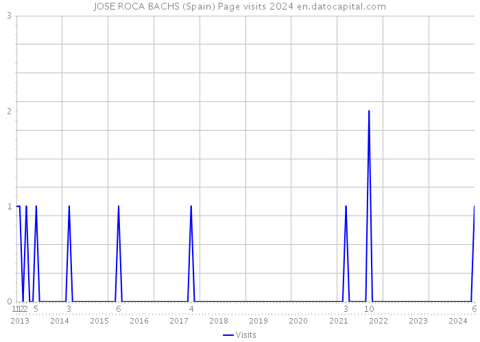 JOSE ROCA BACHS (Spain) Page visits 2024 