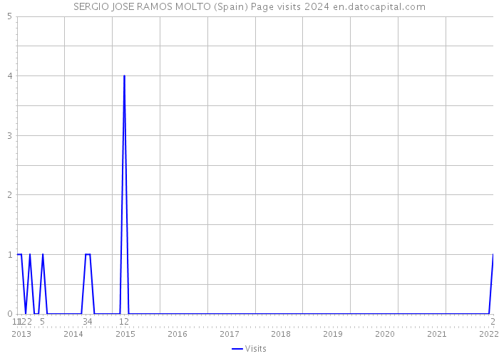 SERGIO JOSE RAMOS MOLTO (Spain) Page visits 2024 