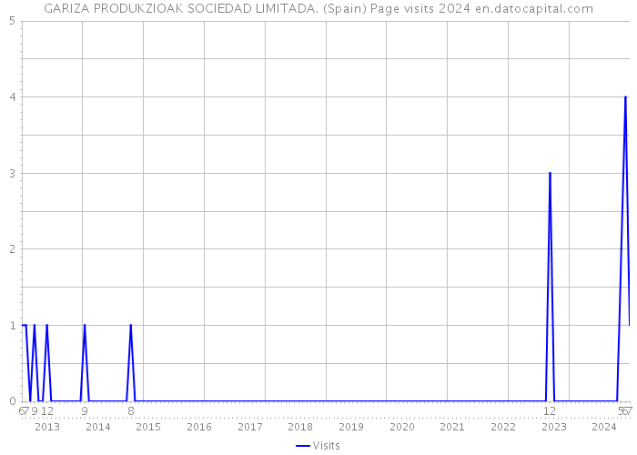 GARIZA PRODUKZIOAK SOCIEDAD LIMITADA. (Spain) Page visits 2024 