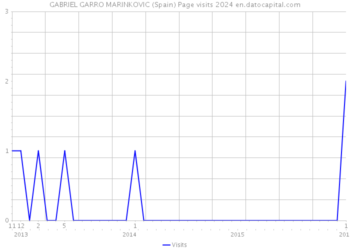 GABRIEL GARRO MARINKOVIC (Spain) Page visits 2024 