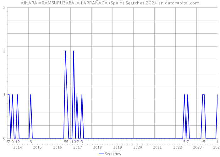 AINARA ARAMBURUZABALA LARRAÑAGA (Spain) Searches 2024 