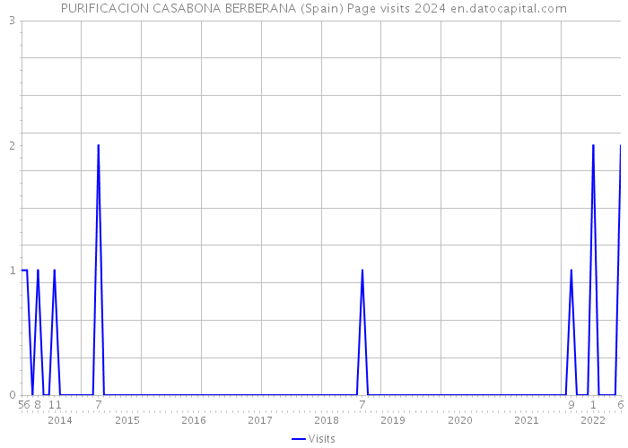 PURIFICACION CASABONA BERBERANA (Spain) Page visits 2024 