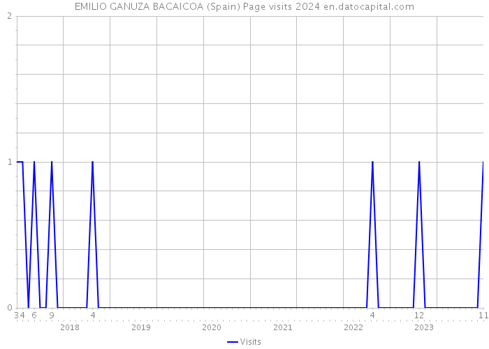 EMILIO GANUZA BACAICOA (Spain) Page visits 2024 