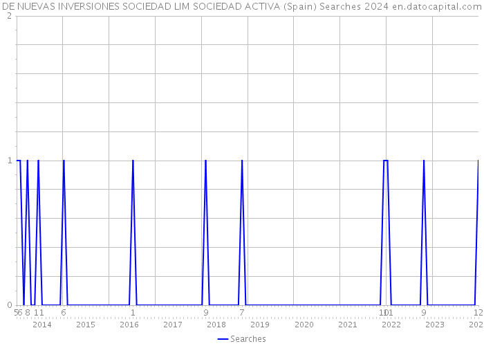 DE NUEVAS INVERSIONES SOCIEDAD LIM SOCIEDAD ACTIVA (Spain) Searches 2024 