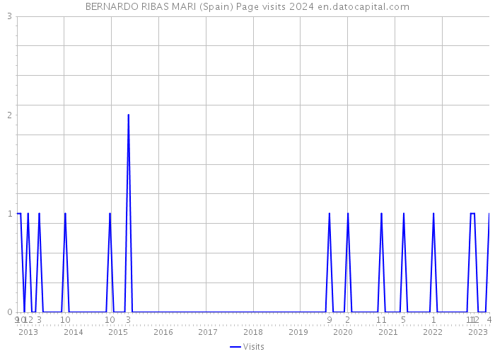 BERNARDO RIBAS MARI (Spain) Page visits 2024 