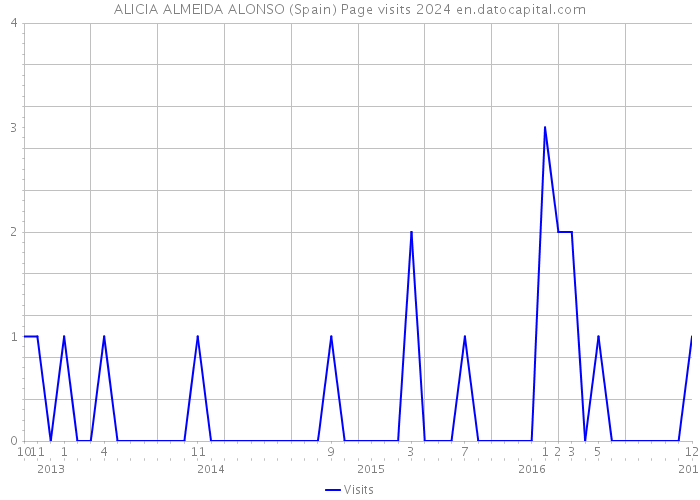 ALICIA ALMEIDA ALONSO (Spain) Page visits 2024 