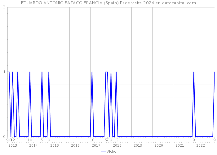 EDUARDO ANTONIO BAZACO FRANCIA (Spain) Page visits 2024 