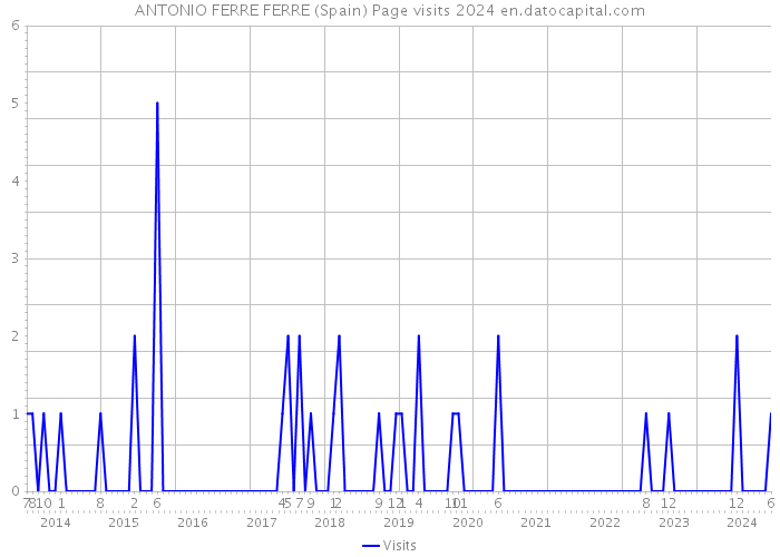 ANTONIO FERRE FERRE (Spain) Page visits 2024 