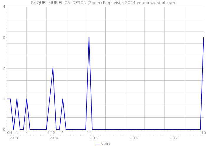 RAQUEL MURIEL CALDERON (Spain) Page visits 2024 