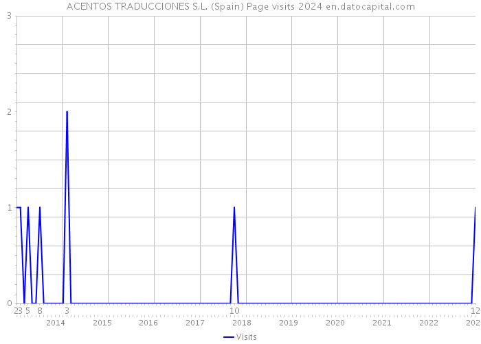 ACENTOS TRADUCCIONES S.L. (Spain) Page visits 2024 