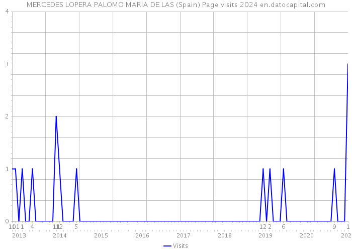 MERCEDES LOPERA PALOMO MARIA DE LAS (Spain) Page visits 2024 