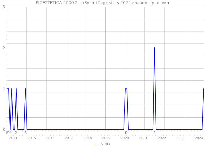 BIOESTETICA 2000 S.L. (Spain) Page visits 2024 