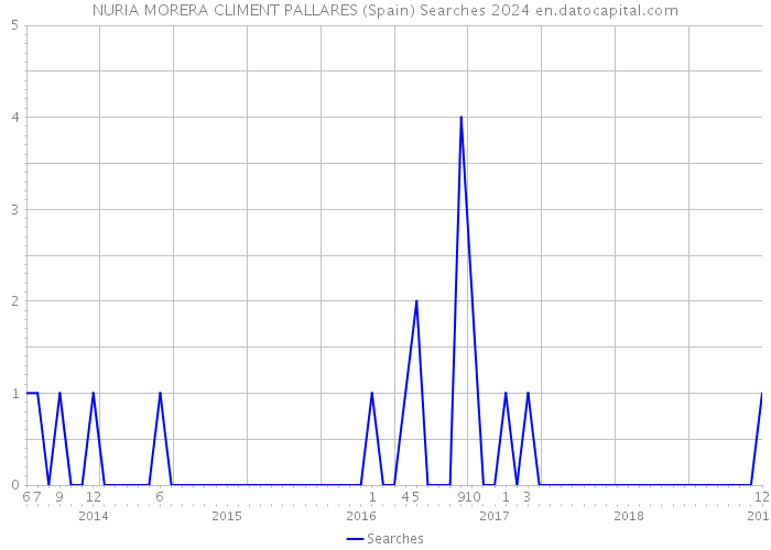 NURIA MORERA CLIMENT PALLARES (Spain) Searches 2024 
