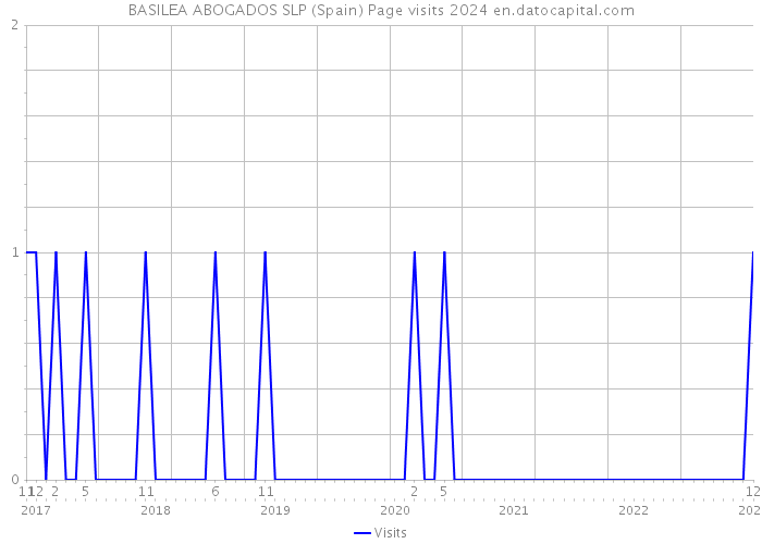 BASILEA ABOGADOS SLP (Spain) Page visits 2024 