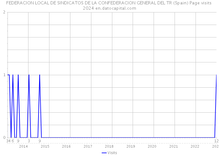 FEDERACION LOCAL DE SINDICATOS DE LA CONFEDERACION GENERAL DEL TR (Spain) Page visits 2024 