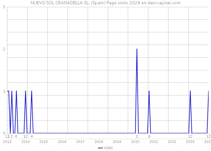 NUEVO SOL GRANADELLA SL. (Spain) Page visits 2024 