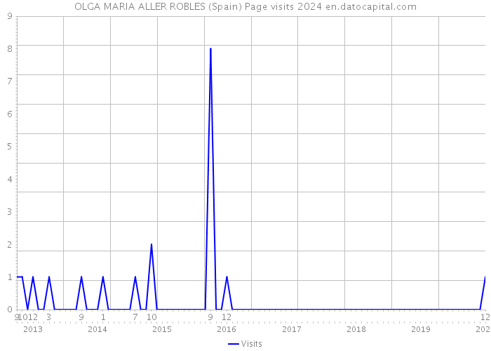 OLGA MARIA ALLER ROBLES (Spain) Page visits 2024 
