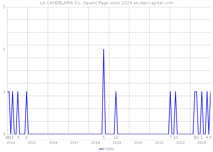 LA CANDELARIA S.L. (Spain) Page visits 2024 