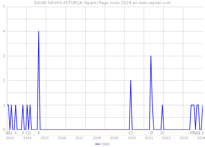 DAVID NAVAS ASTORGA (Spain) Page visits 2024 