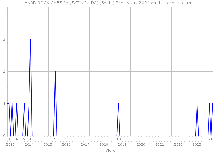 HARD ROCK CAFE SA (EXTINGUIDA) (Spain) Page visits 2024 