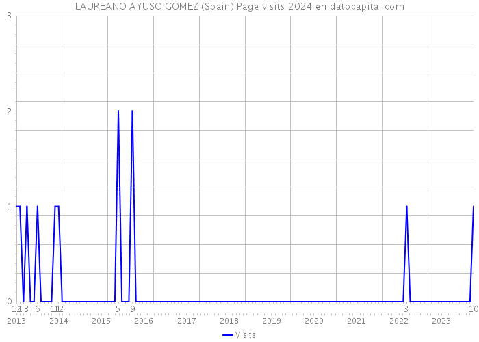 LAUREANO AYUSO GOMEZ (Spain) Page visits 2024 