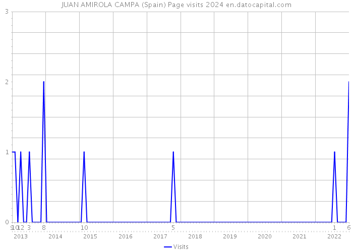 JUAN AMIROLA CAMPA (Spain) Page visits 2024 