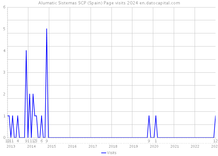 Alumatic Sistemas SCP (Spain) Page visits 2024 