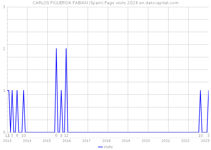 CARLOS FIGUEROA FABIAN (Spain) Page visits 2024 