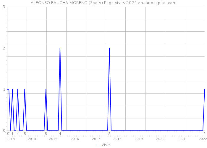 ALFONSO FAUCHA MORENO (Spain) Page visits 2024 