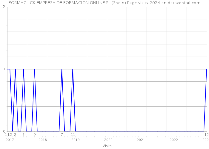 FORMACLICK EMPRESA DE FORMACION ONLINE SL (Spain) Page visits 2024 