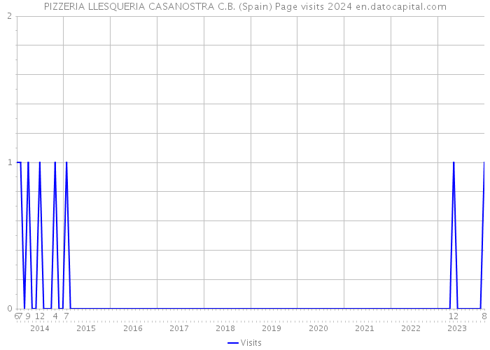 PIZZERIA LLESQUERIA CASANOSTRA C.B. (Spain) Page visits 2024 