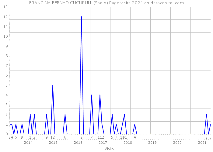 FRANCINA BERNAD CUCURULL (Spain) Page visits 2024 
