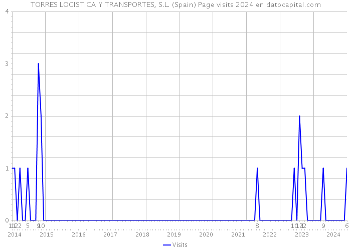 TORRES LOGISTICA Y TRANSPORTES, S.L. (Spain) Page visits 2024 