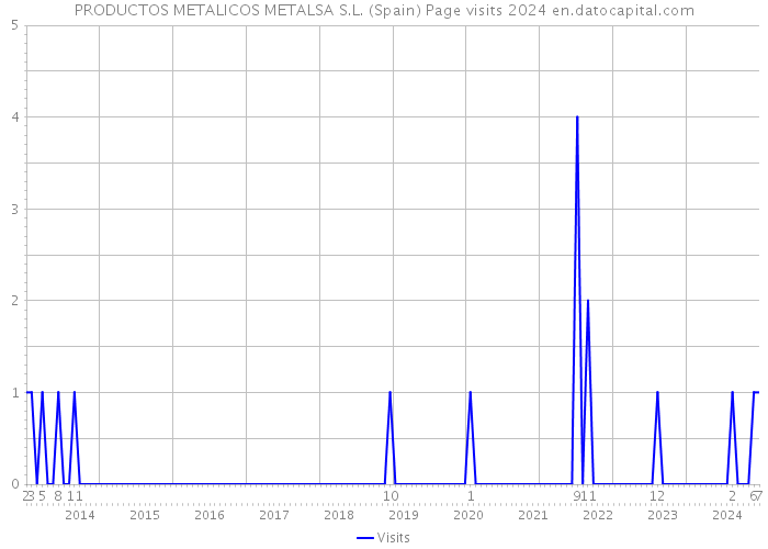 PRODUCTOS METALICOS METALSA S.L. (Spain) Page visits 2024 