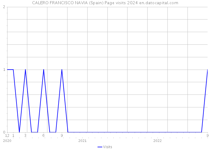CALERO FRANCISCO NAVIA (Spain) Page visits 2024 
