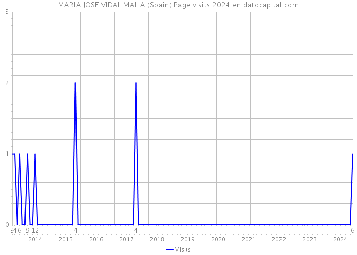 MARIA JOSE VIDAL MALIA (Spain) Page visits 2024 