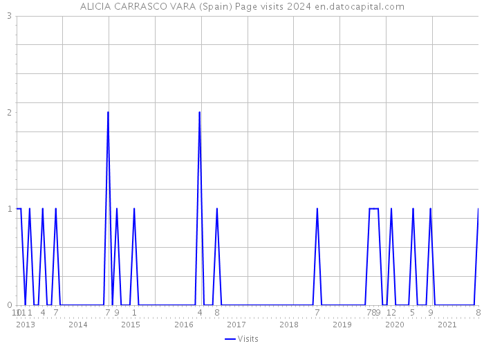 ALICIA CARRASCO VARA (Spain) Page visits 2024 