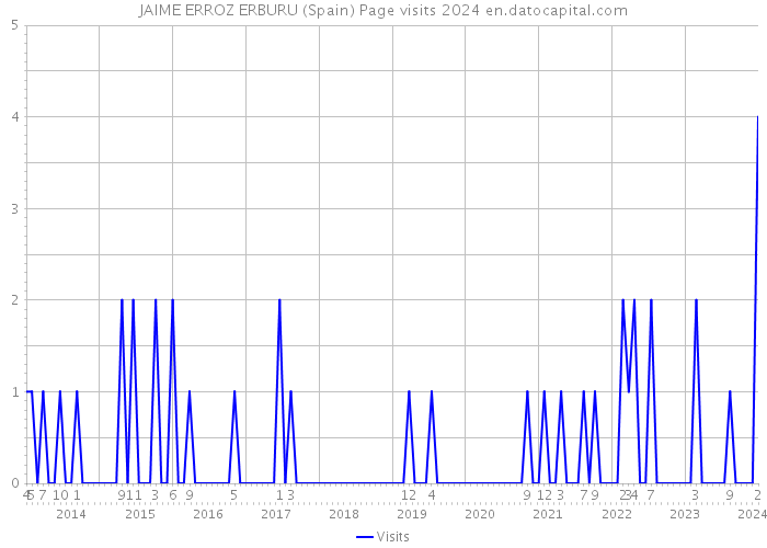 JAIME ERROZ ERBURU (Spain) Page visits 2024 