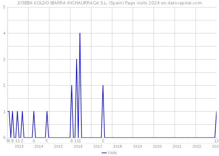 JOSEBA KOLDO IBARRA INCHAURRAGA S.L. (Spain) Page visits 2024 