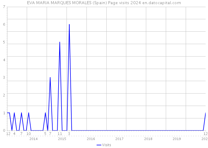EVA MARIA MARQUES MORALES (Spain) Page visits 2024 