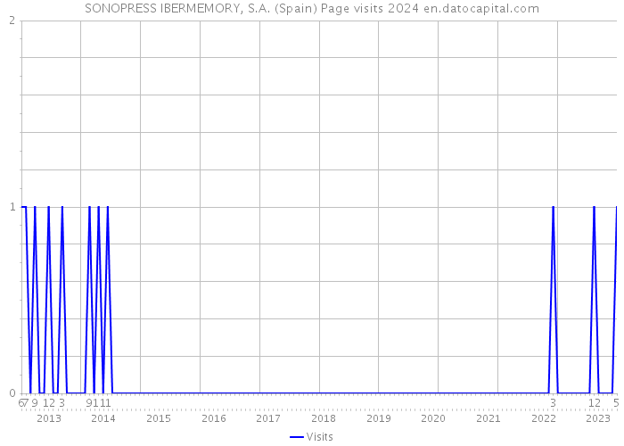 SONOPRESS IBERMEMORY, S.A. (Spain) Page visits 2024 