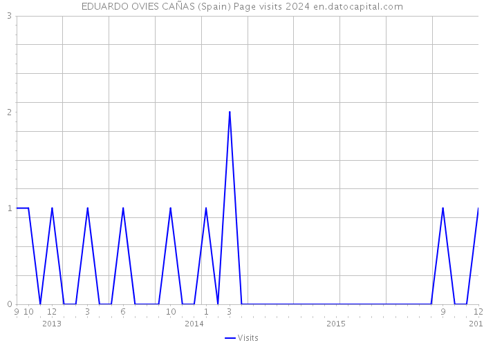 EDUARDO OVIES CAÑAS (Spain) Page visits 2024 