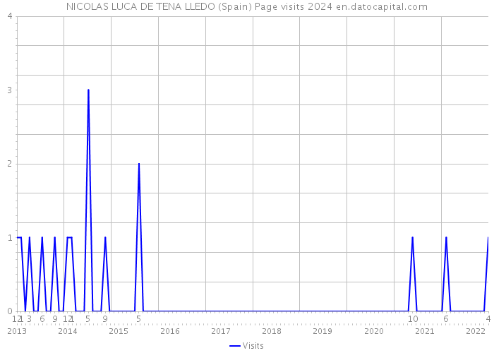 NICOLAS LUCA DE TENA LLEDO (Spain) Page visits 2024 