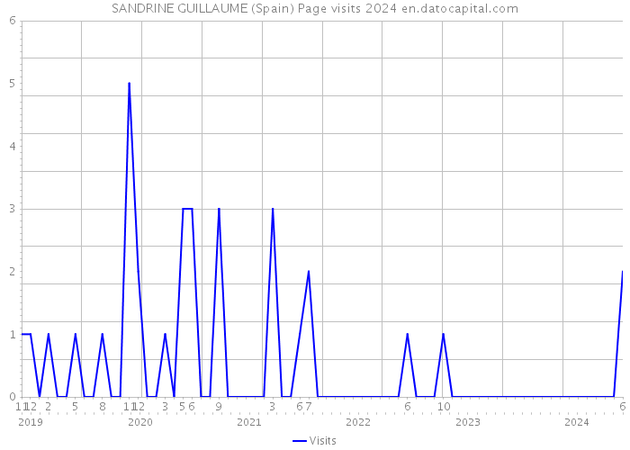 SANDRINE GUILLAUME (Spain) Page visits 2024 