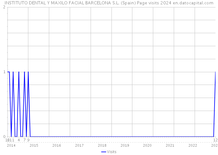 INSTITUTO DENTAL Y MAXILO FACIAL BARCELONA S.L. (Spain) Page visits 2024 