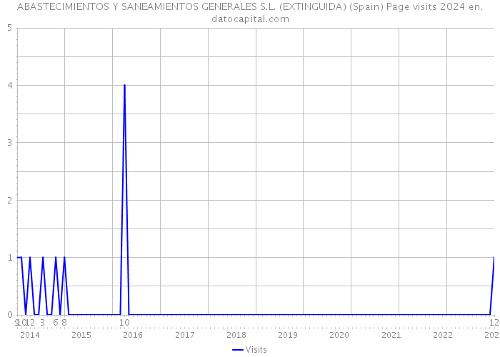 ABASTECIMIENTOS Y SANEAMIENTOS GENERALES S.L. (EXTINGUIDA) (Spain) Page visits 2024 