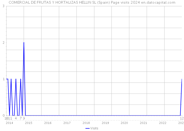 COMERCIAL DE FRUTAS Y HORTALIZAS HELLIN SL (Spain) Page visits 2024 